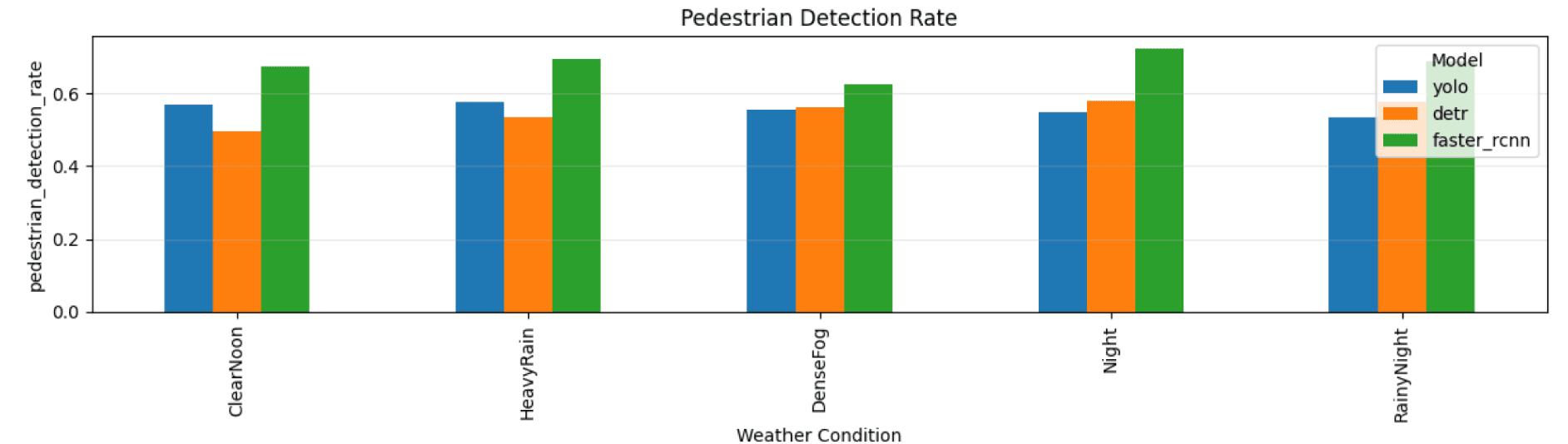 Pedestrian detection rate across weather conditions