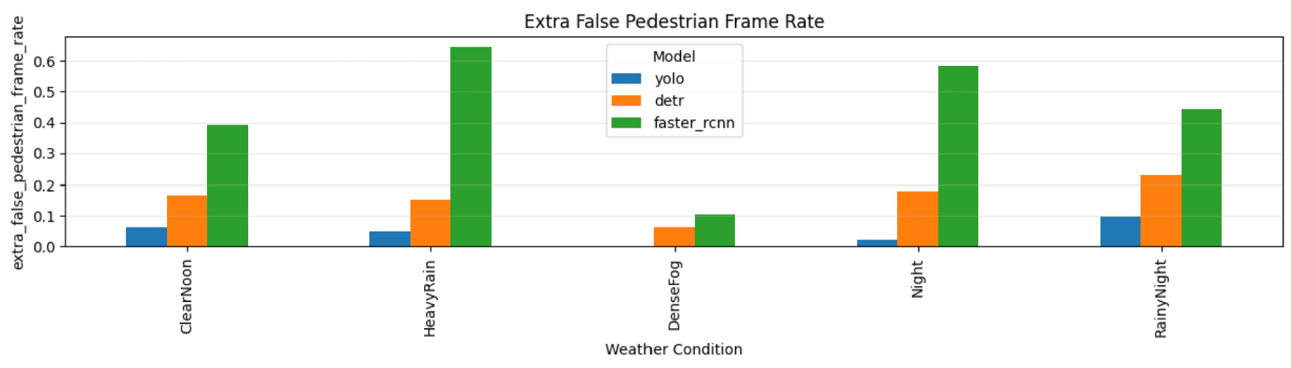 Extra false pedestrian detections across conditions