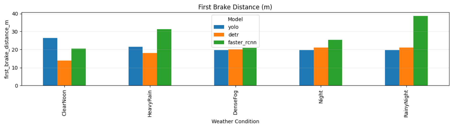First braking distance comparison