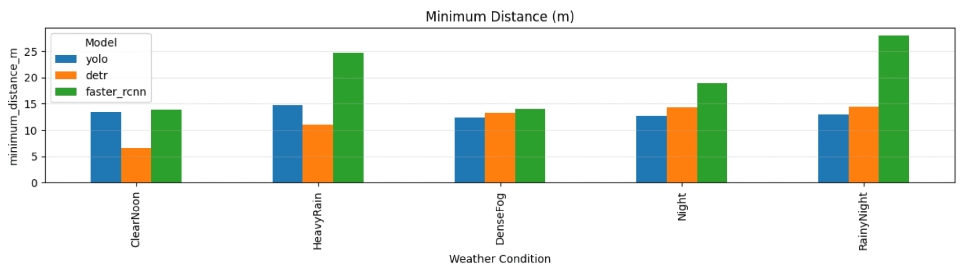 Minimum pedestrian distance comparison