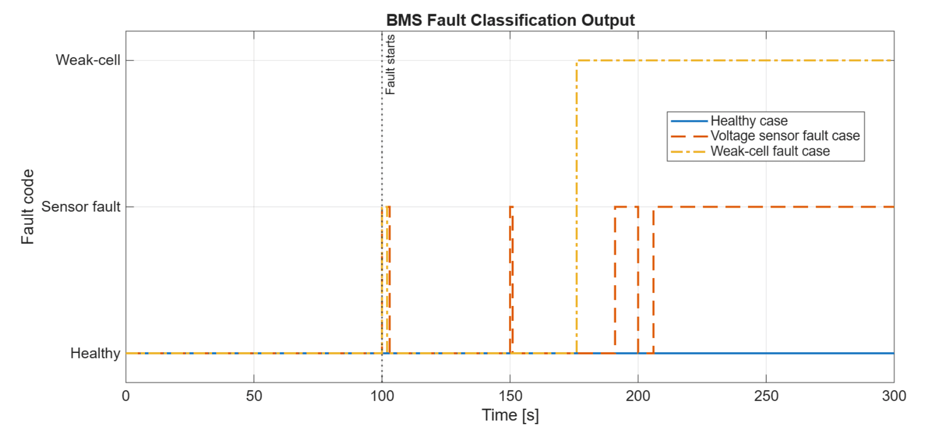 BMS fault classification output