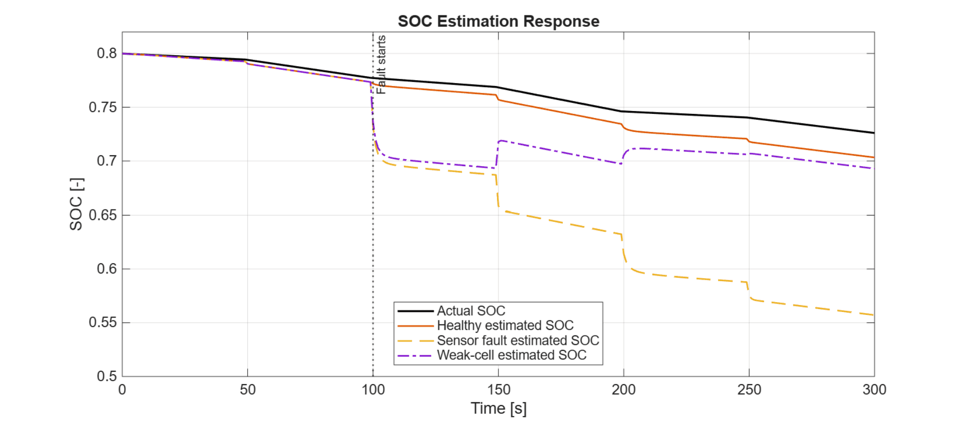SOC estimation response