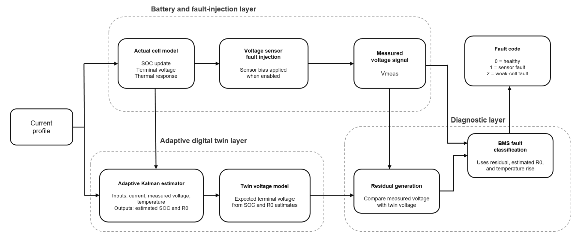 Adaptive Battery Digital Twin for SOC Estimation & Fault Diagnosis