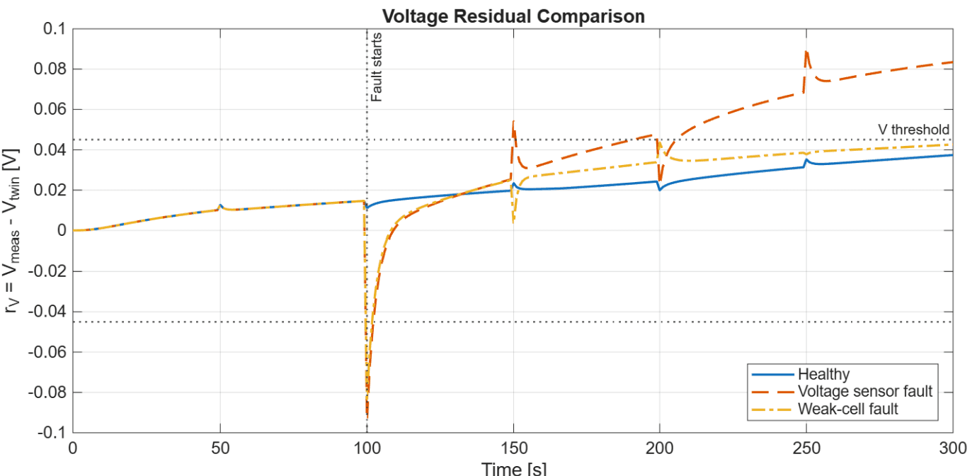Voltage residual comparison