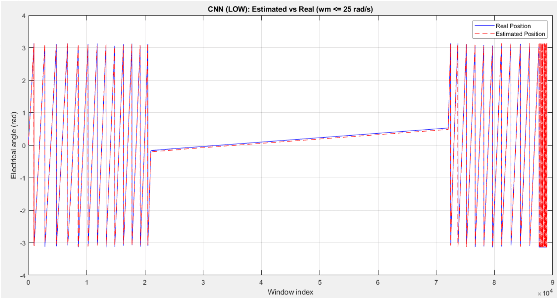 CNN estimated and real rotor position at low speed