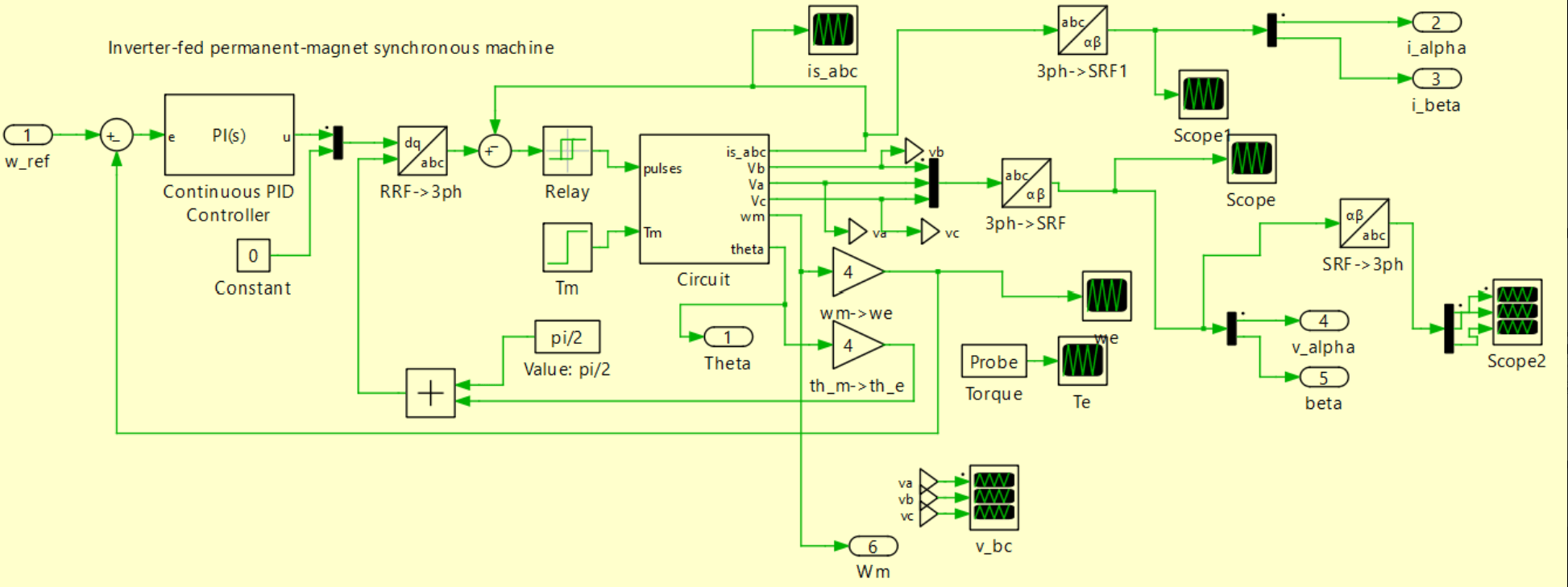 PLECS inverter-fed PMSM and control model