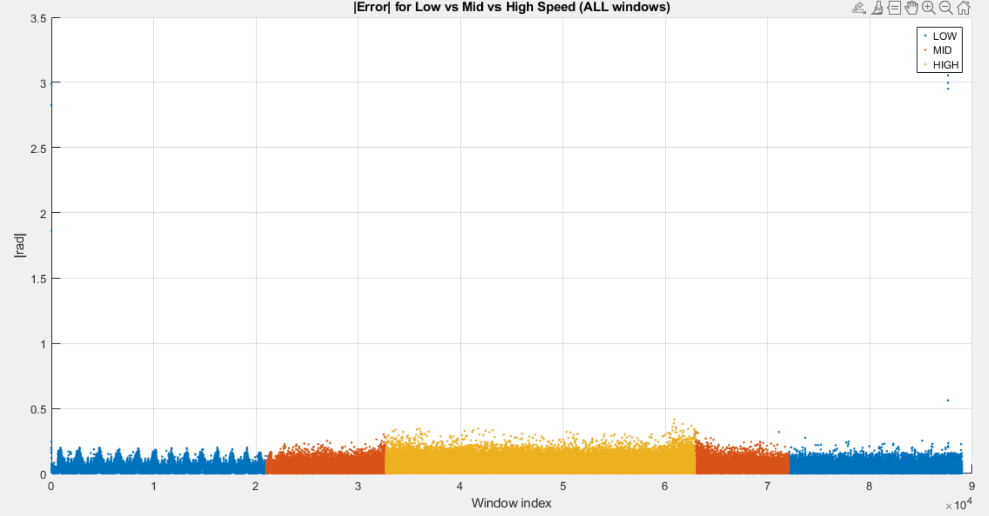 Error distribution by speed region