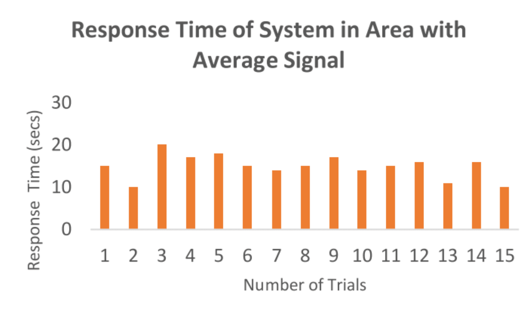 System response under average GSM signal