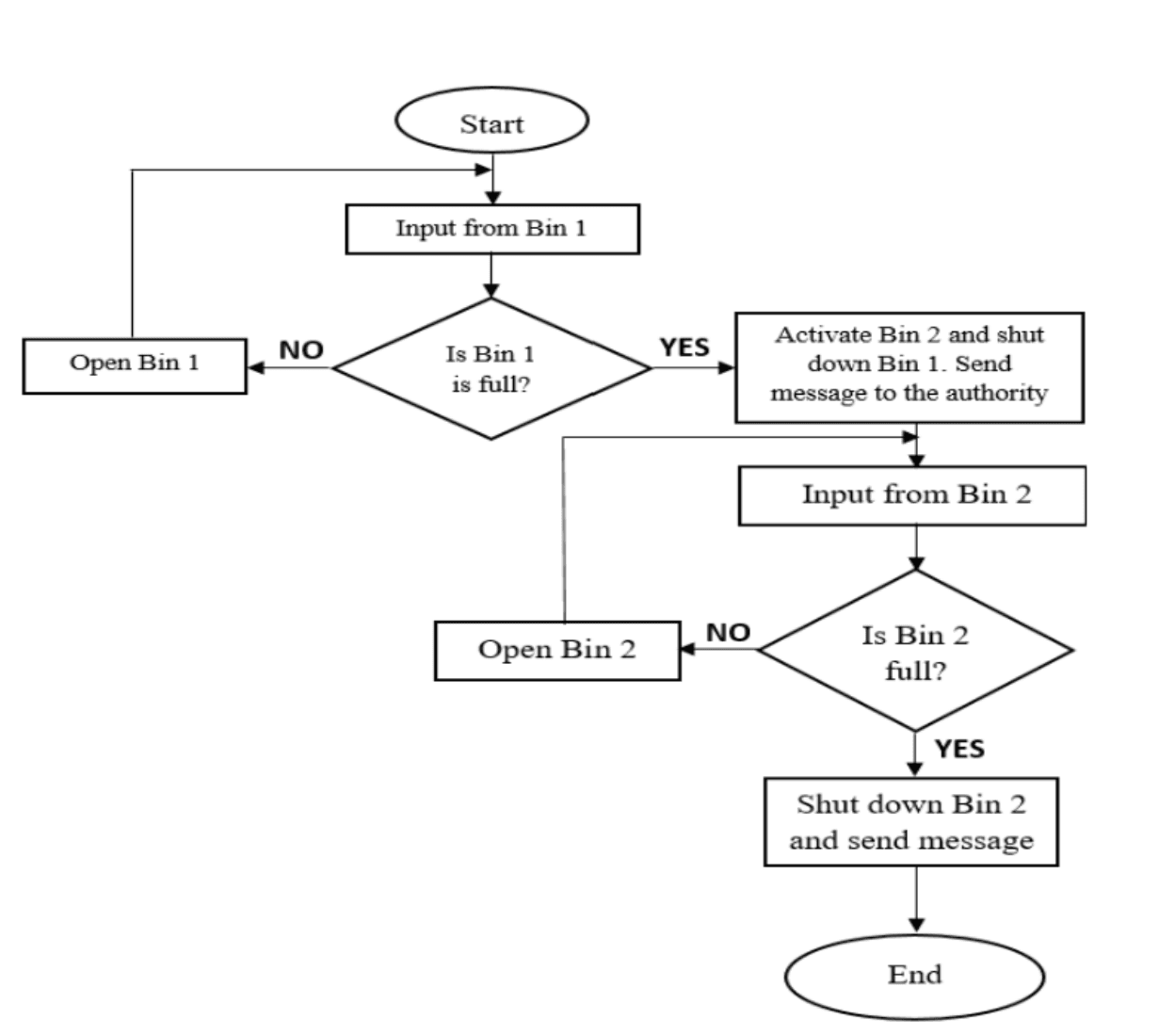 Waste-management control flow