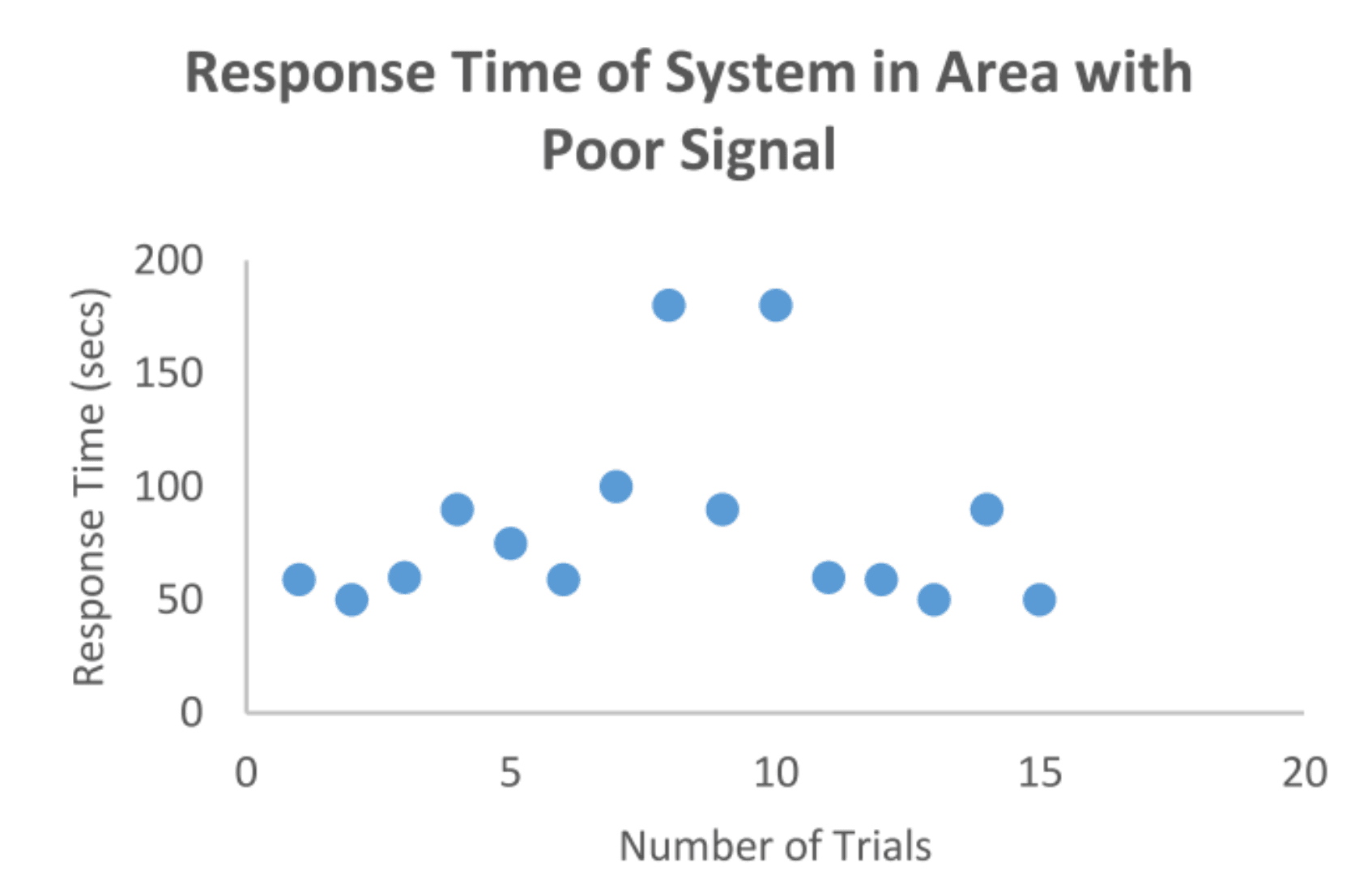 System response under poor GSM signal